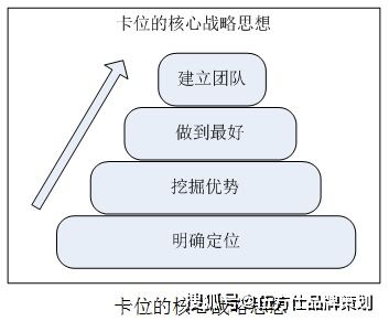 伍方仕品牌策劃 工業(yè)品營(yíng)銷(xiāo)中的卡位戰(zhàn)略運(yùn)用